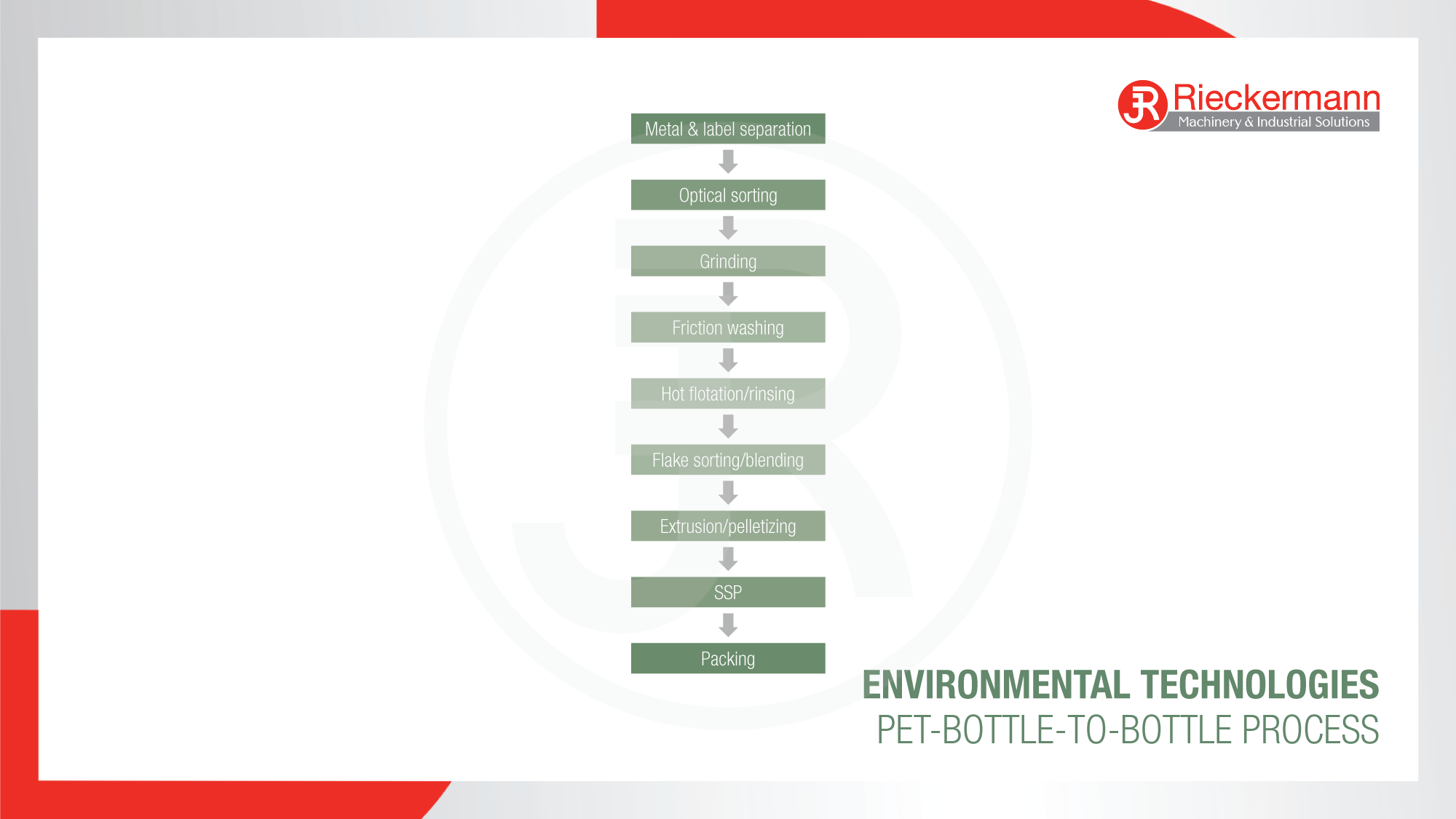 PET Bottle-to-Bottle Process Scheme